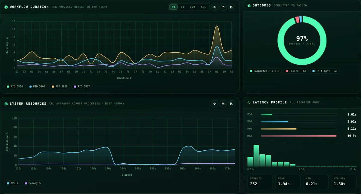Duration, outcome, resource and latency charts