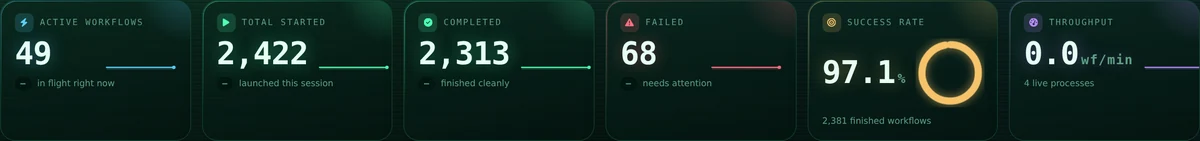 KPI tiles: active, started, completed, failed, success rate and throughput