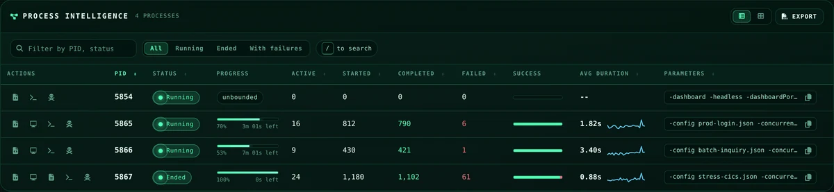 The process intelligence table